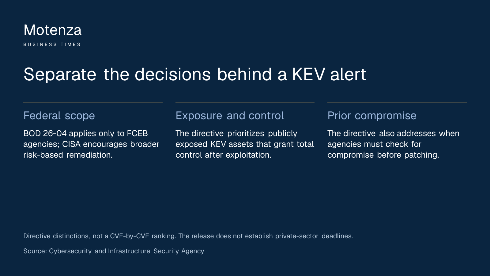 Separate the decisions behind a KEV alert. Federal scope: BOD 26-04 applies only to FCEB agencies; CISA encourages broader risk-based remediation.; Exposure and control: The directive prioritizes publicly exposed KEV assets that grant total control after exploitation.; Prior compromise: The directive also addresses when agencies must check for compromise before patching.